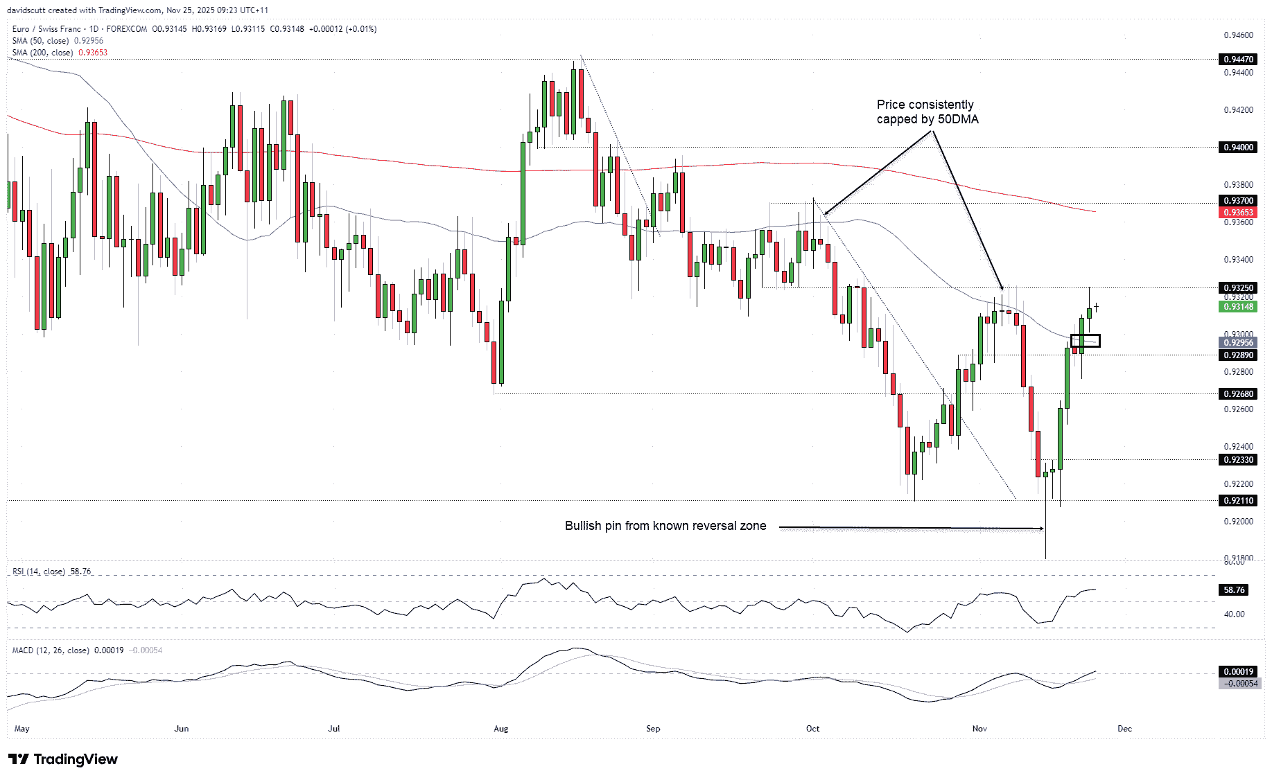 Euro outlook: EUR/JPY, EUR/CHF test upper bounds