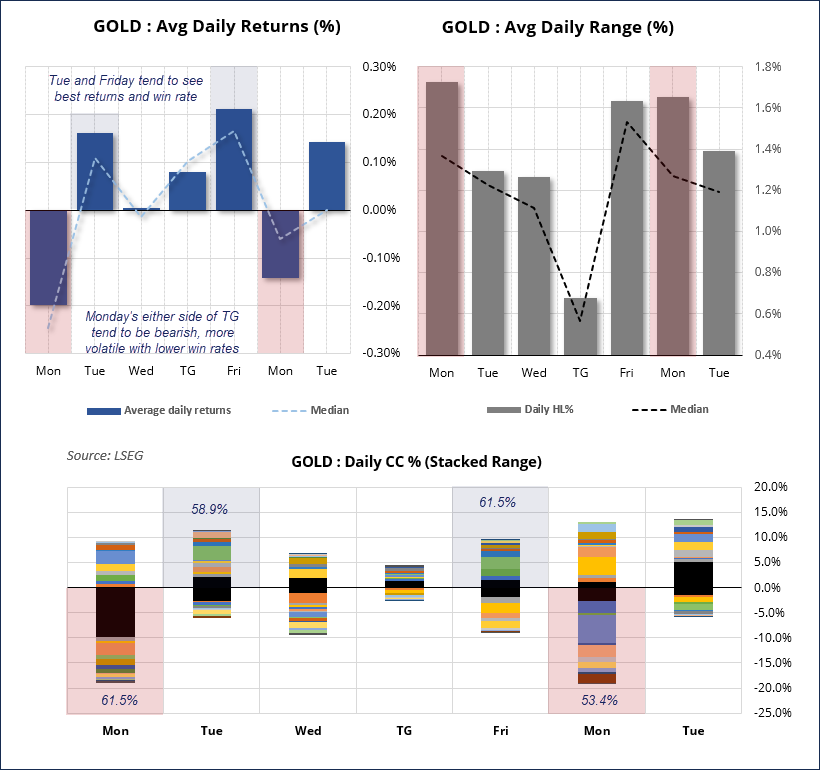 Gold futures Thanksgiving seasonality charts showing average returns, daily ranges and stacked close-to-close moves.