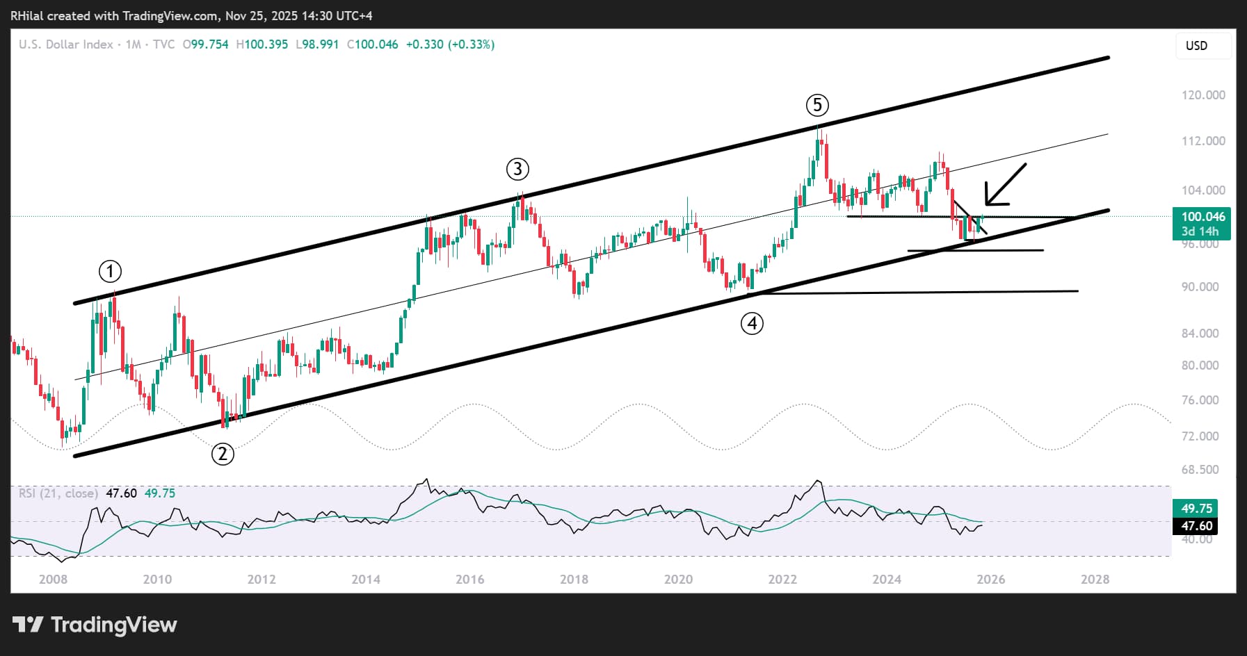DXY Holds Ground Despite Rate Cut Bets