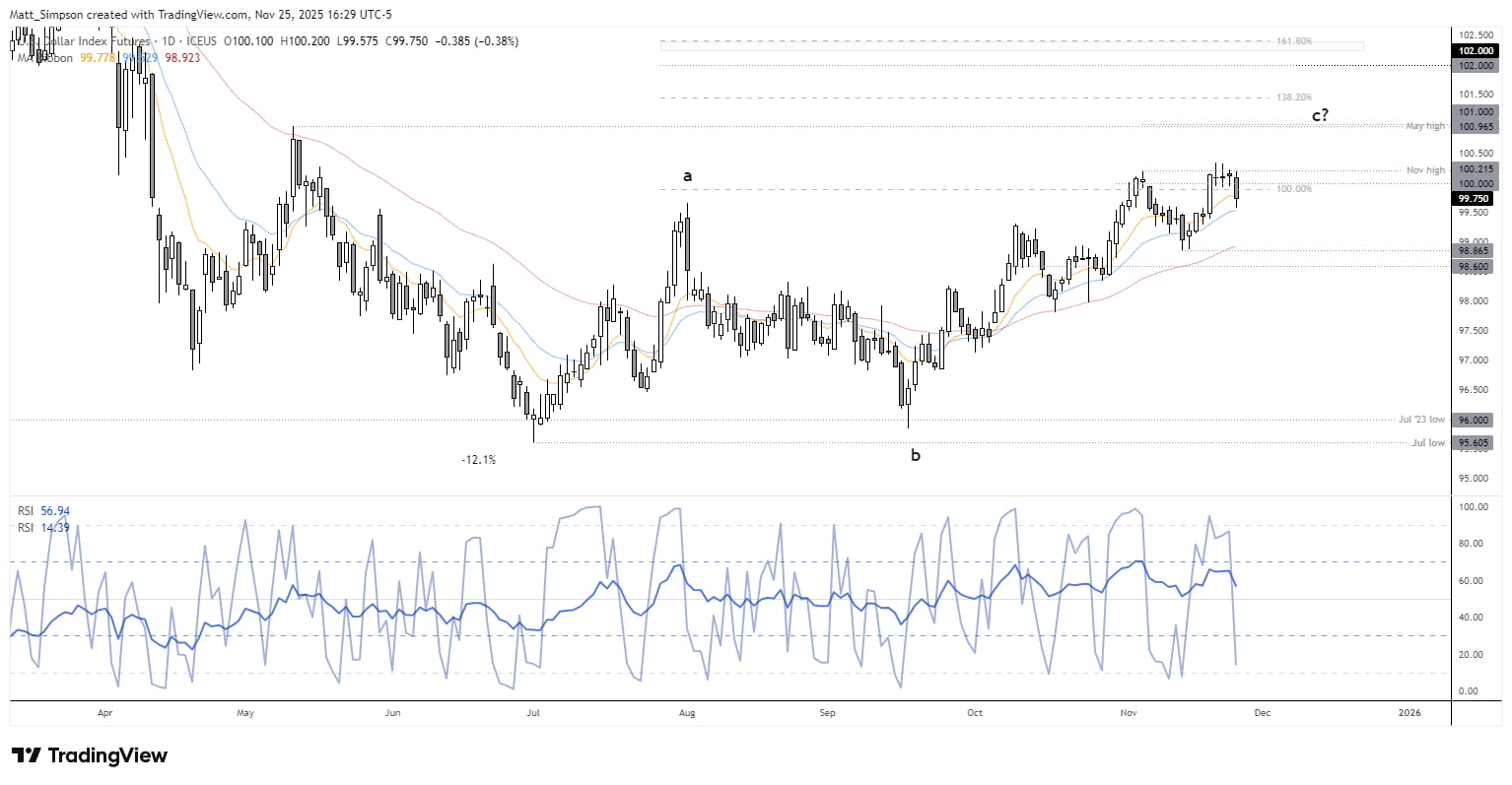 US Dollar Index (DXY) daily chart showing pullback below 100 with potential ABC wave count, resistance around 101–102, and RSI signals for US dollar outlook.