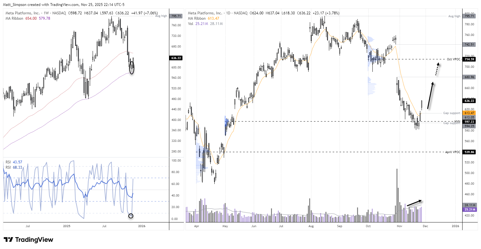 Meta Platforms weekly and daily charts showing oversold RSI, rising volume, bullish gap follow-through, gap support levels, VPOC zones and potential upside targets towards 680–715. Source: NYSE, TradingView.