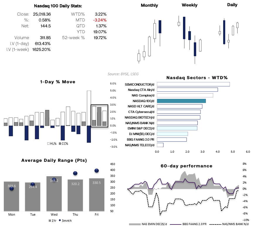 Nasdaq 100 performance dashboard showing daily stats, 1-day sector moves, WTD sector returns, average daily ranges and 60-day performance for semiconductors, AI, banks, FAANG 2.0 and E-Mini Nasdaq futures. Source: LSEG.