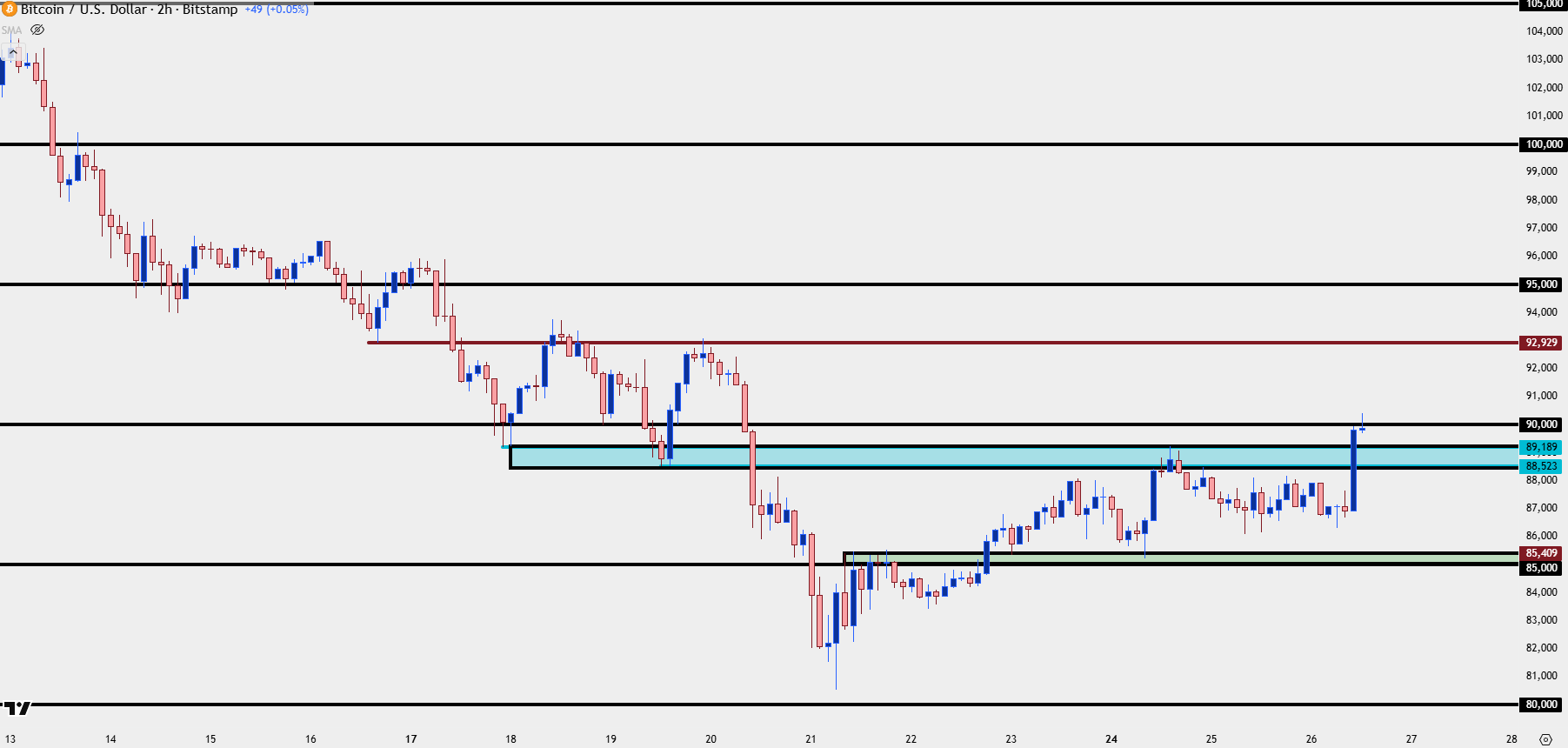 BTC Re-Tests 90K – is the Big Picture Bitcoin Bull Back for Good?