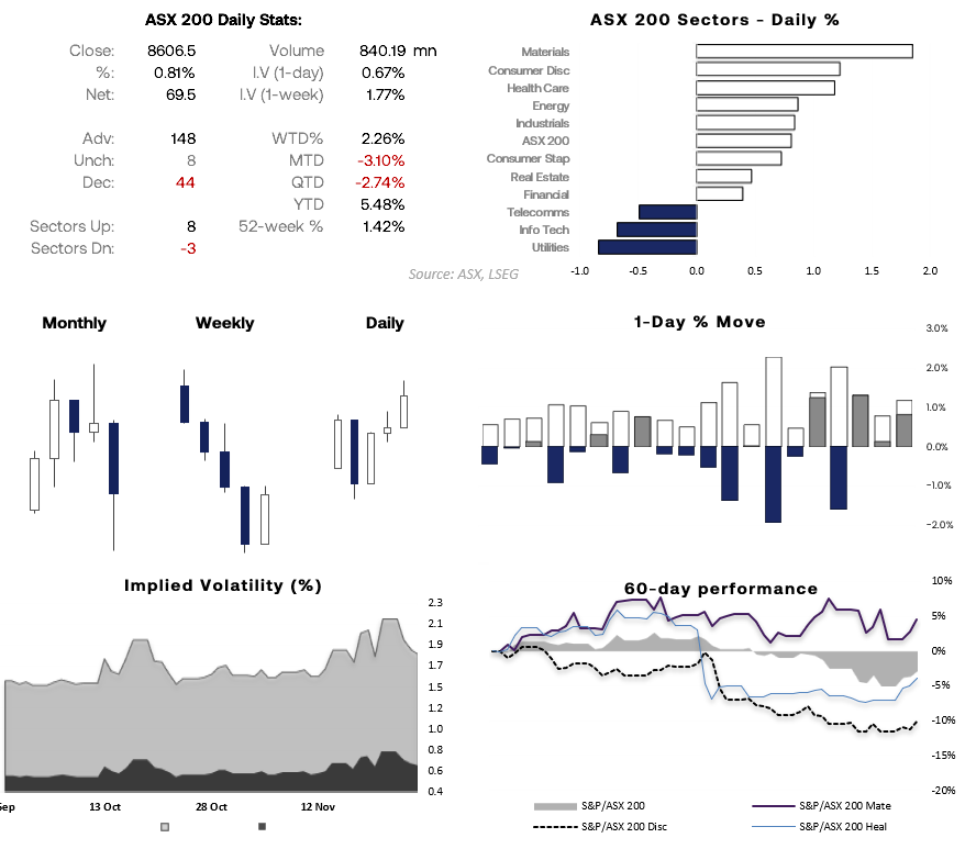 ASX 200 market dashboard showing sector performance, daily stats, implied volatility, 1-day moves and 60-day trends, highlighting gains led by Materials, Health Care and Consumer Discretionary.