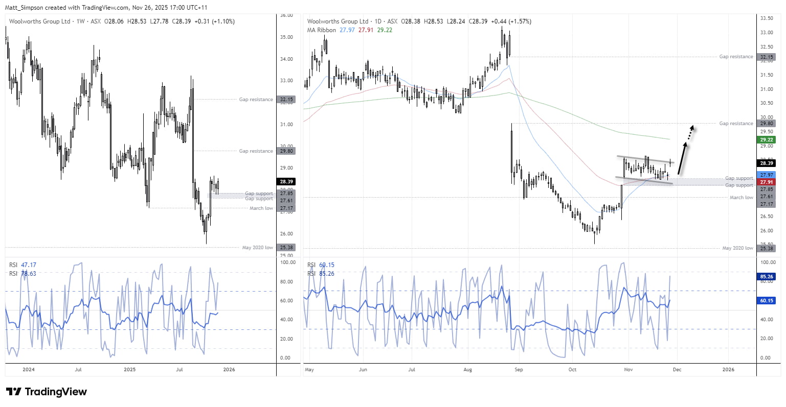 ASX 200 Market Outlook: FMG Eyes Breakout, WOW Firms Up