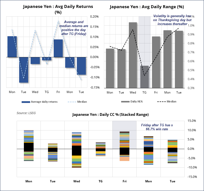 USD/JPY Thanksgiving seasonality charts showing average daily returns, average daily range, and stacked daily performance; highlights include low volatility on Thanksgiving Day and a 66.7% win rate on the Friday after the holiday.