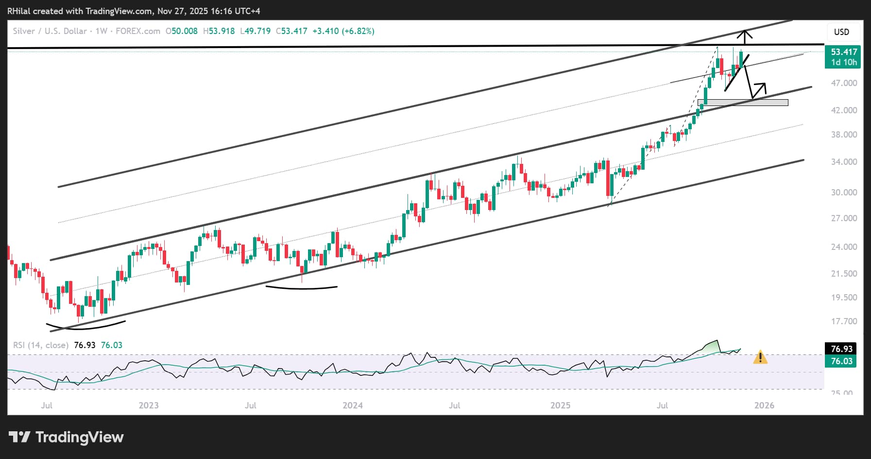 Dow and Silver Extend Gains, Eye 2025 Records