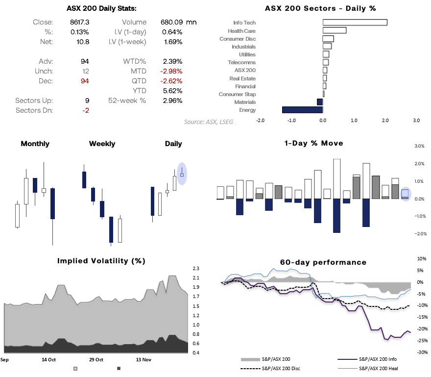 ASX 200 performance dashboard showing daily stats, sector returns, candlestick charts, implied volatility and 60-day sector performance for the Australian share market.