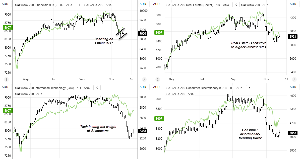 ASX 200 sector charts comparing Financials, Real Estate, Technology and Consumer Discretionary against the broader ASX 200 index, highlighting bearish flag patterns, rate-sensitive sectors and recent downtrends.