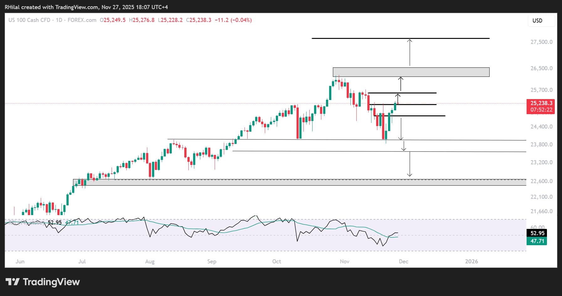 Nasdaq Realigns With 25,200 Resistance, Gold Challenges 4,180