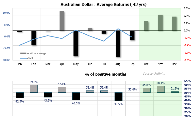 Australian dollar seasonality chart showing 43 years of average monthly returns and the percentage of positive months, highlighting historically strong performance in October, November and December. Chart prepared by Matt Simpson – Source: LSEG.