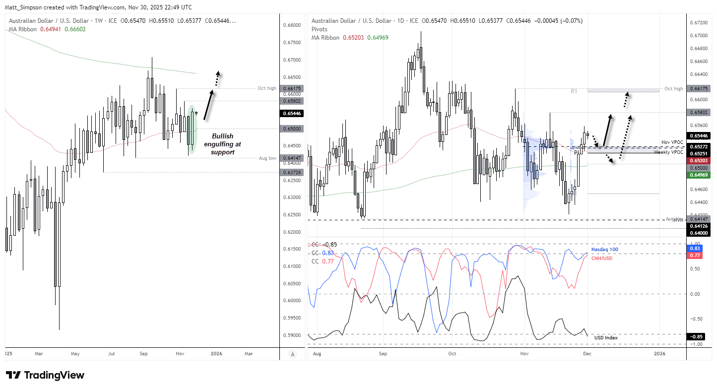 AUD/USD weekly and daily charts highlighting a bullish engulfing pattern at support, key EMAs, VPOC levels and projected bullish scenarios, alongside 10-day correlations with the Nasdaq 100, CNH/USD and the US Dollar Index. Chart analysis by Matt Simpson – Source: TradingView.