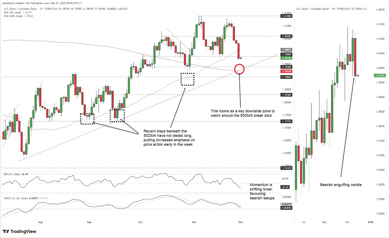 Canadian dollar outlook: USD/CAD bearish reversal gains traction as BoC  pause looms