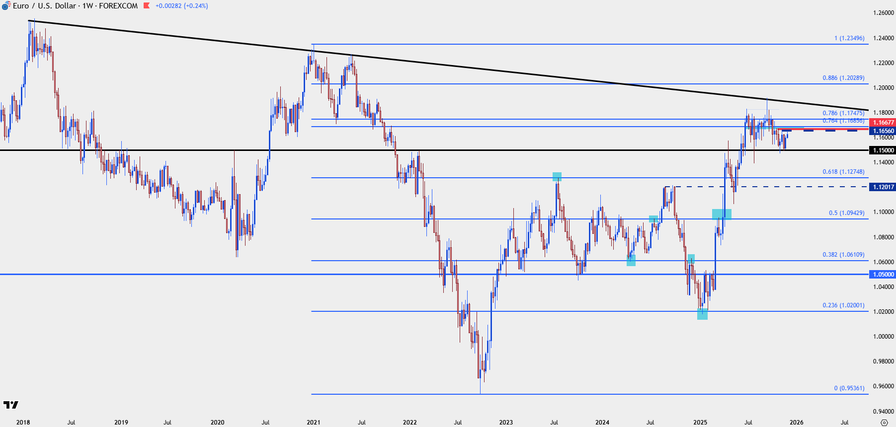 Euro Forecast: EUR/USD Makes a Run but Stalls Shy of Key Resistance