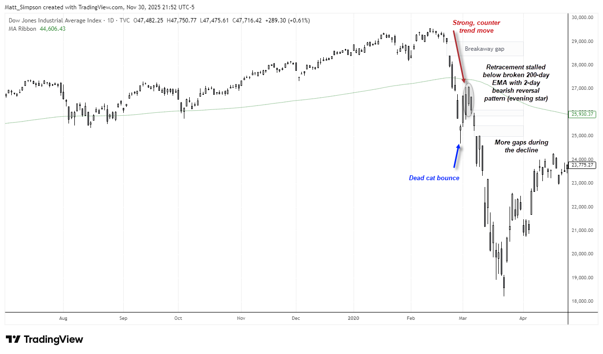 Dow Jones Industrial Average (DJIA) daily chart during the 2020 COVID-19 sell-off, highlighting a dead cat bounce, breakaway gaps, a brief counter-trend retracement below the 200-day moving average, and renewed downside momentum as the broader downtrend resumed.