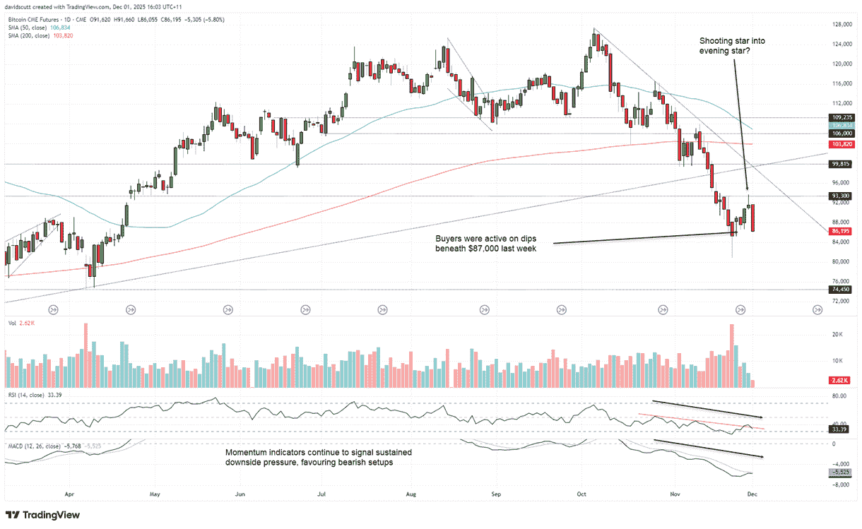 Bitcoin buckles as Asia serves up a toxic mix
