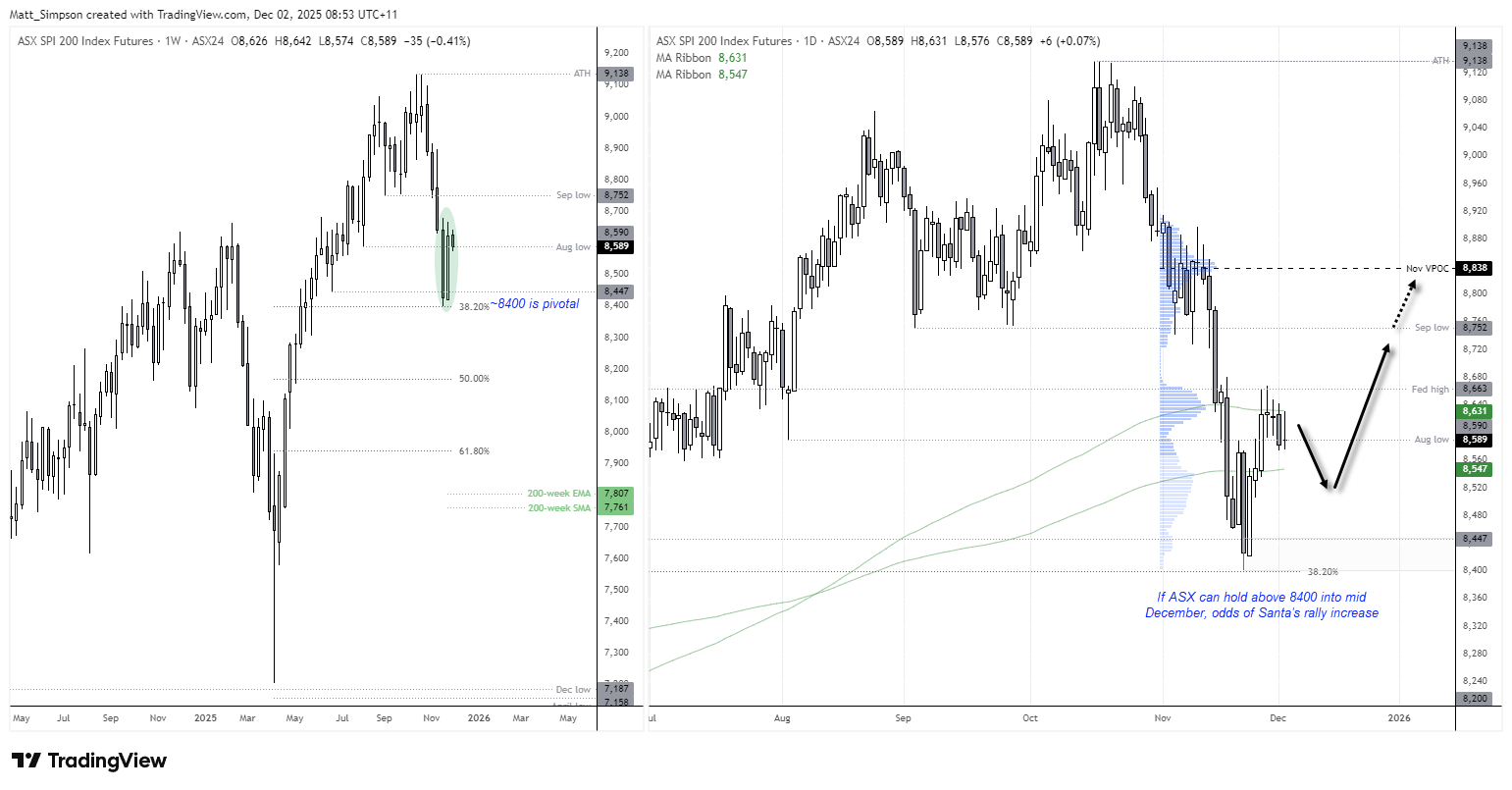 ASX 200 SPI futures weekly and daily charts with Fibonacci retracements, key moving averages, volume profile and major support levels, highlighting the 8400 pivot area.