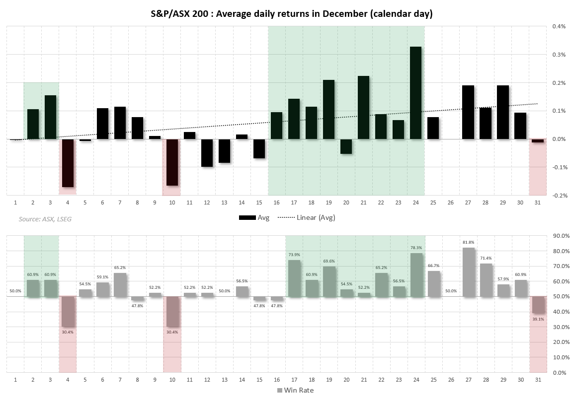ASX 200 December seasonality chart showing average daily returns and win rates by calendar day, highlighting bullish patterns from mid-December to Christmas Eve.