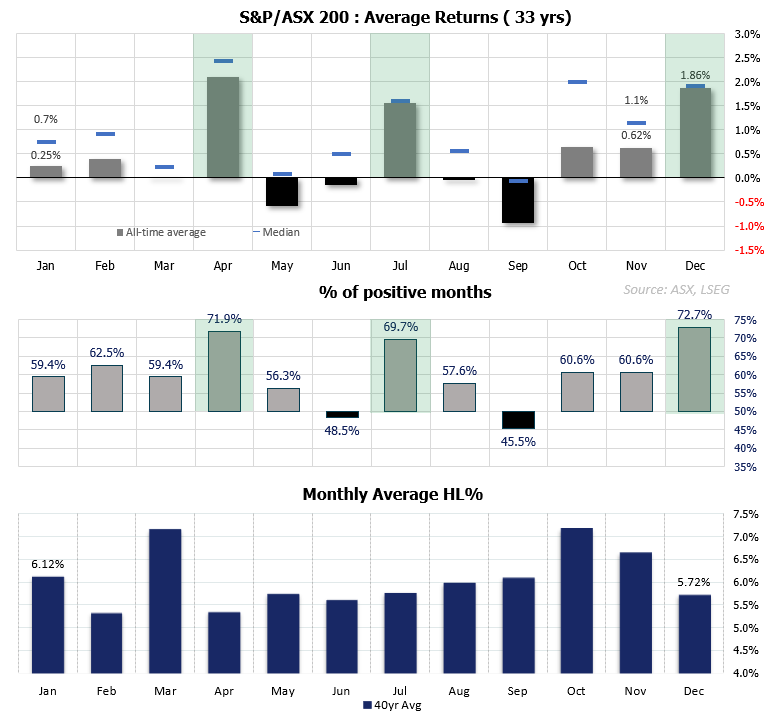 ASX 200 seasonality chart showing average monthly returns, win rates and volatility over 33 years, highlighting strong December performance for the S&P/ASX 200 index.