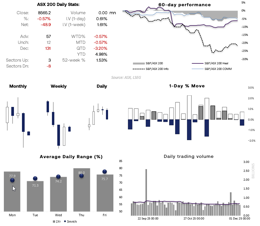 ASX 200 market dashboard showing daily stats, sector performance, 60-day index comparisons, daily percentage moves, volatility ranges, and trading volume trends.