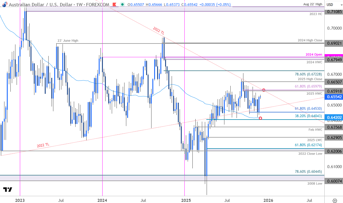 Australian Dollar Forecast: AUD/USD Bulls Eye Key Resistance as December  Range Takes Shape