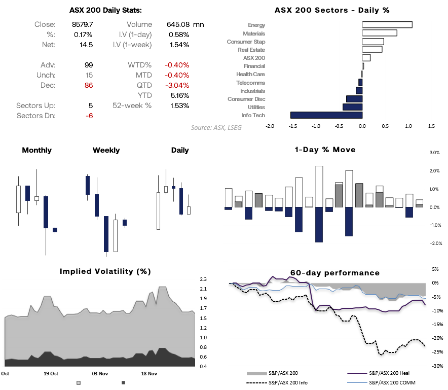 ASX 200 market dashboard showing daily stats, sector performance, candlestick trends, implied volatility and 60-day performance for ASX 200, Healthcare, Industrials and Communication Services – source: ASX, LSEG.