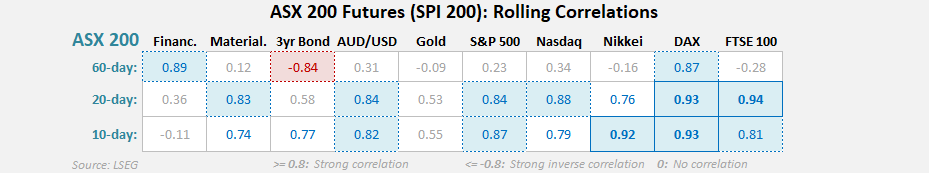ASX 200 SPI 200 rolling correlation heatmap showing 10-day, 20-day and 60-day relationships with financials, materials, AUD/USD, bonds, gold, S&P 500, Nasdaq, Nikkei, DAX and FTSE 100 – source: LSEG