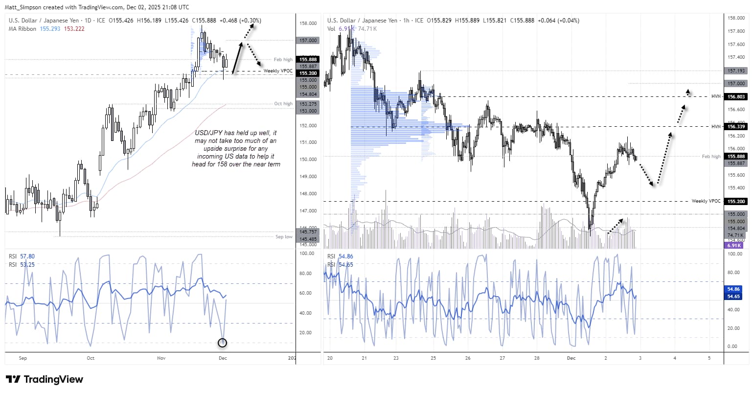 USD/JPY daily and 1-hour charts highlighting the rebound from 155 support, rising volume after a spike low, RSI confirmation and upside targets at 156.34, 156.70 and 157