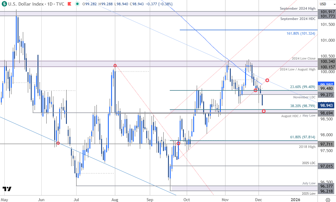 US Dollar Short-term Outlook: USD Breakdown Threat Builds as Weekly Range  Crack