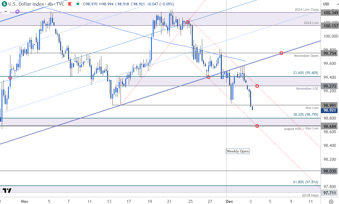 US Dollar Short-term Outlook: USD Breakdown Threat Builds as Weekly Range  Crack