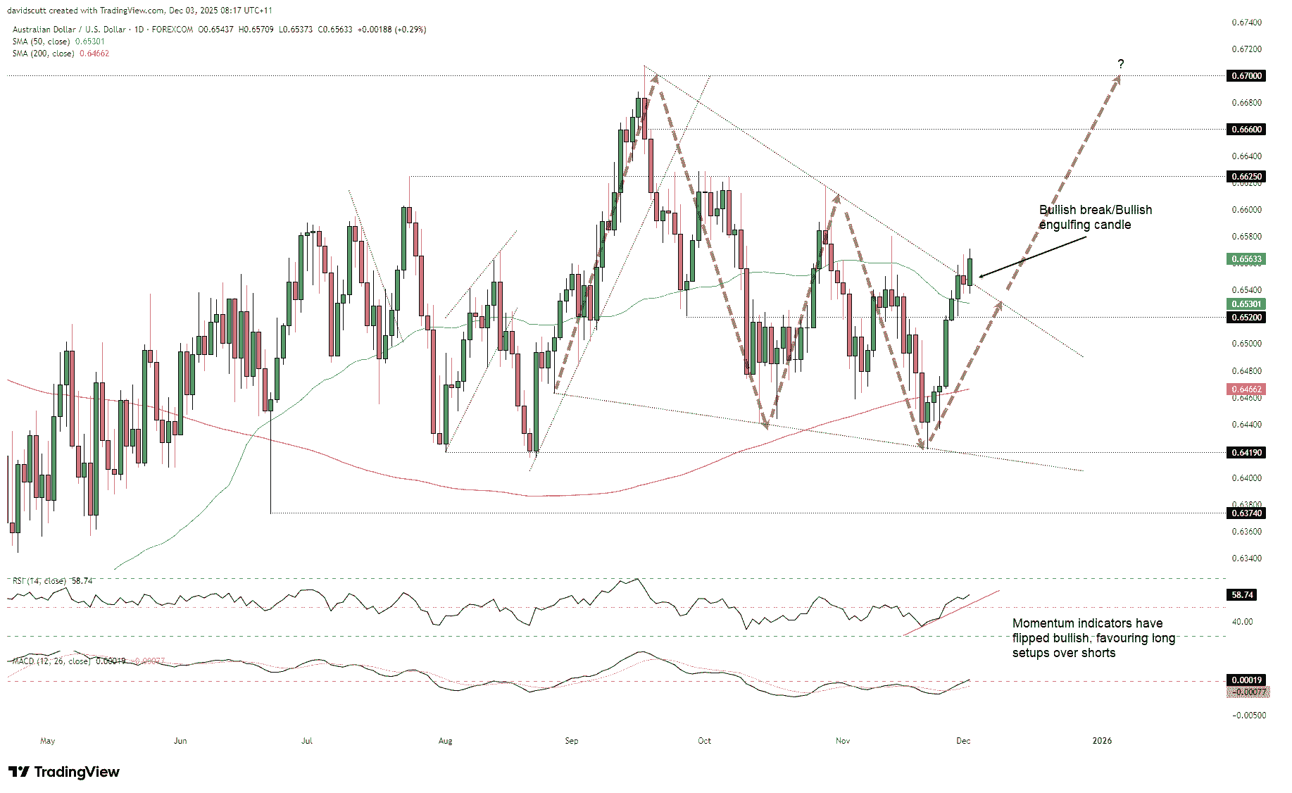 AUD/USD outlook: bullish breakout meets a wall of event risk