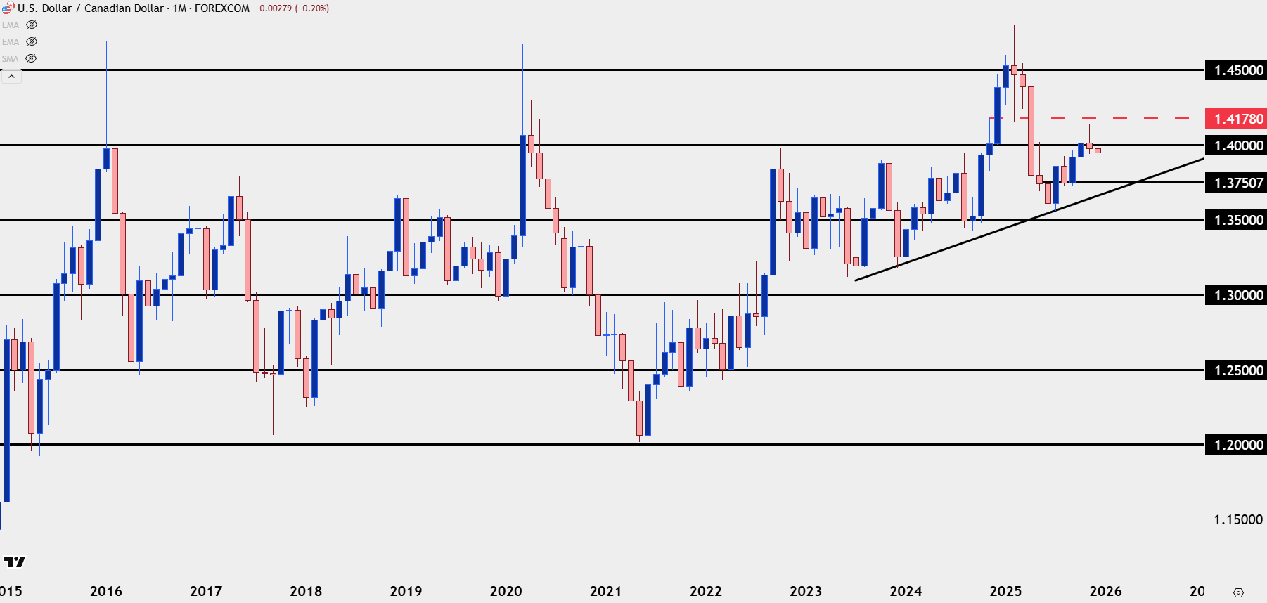 USD/CAD Breakdown Takes Over – Are Bears on the Verge of a Major Move?