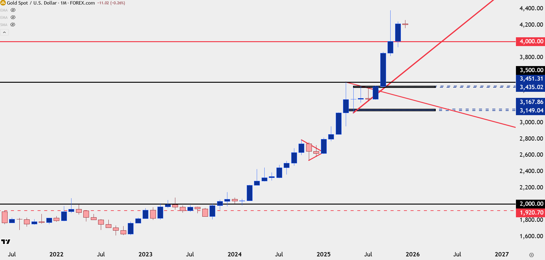Gold Breaks Bull Pennant #3 – Bulls in Control Ahead of FOMC