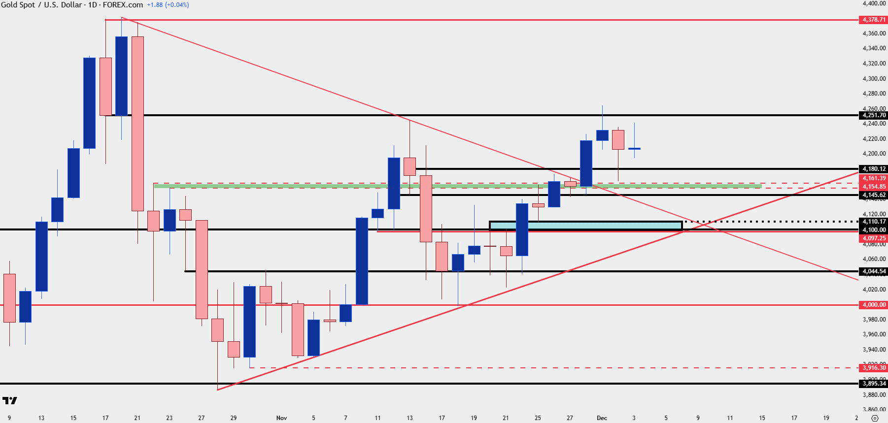 Gold Breaks Bull Pennant #3 – Bulls in Control Ahead of FOMC