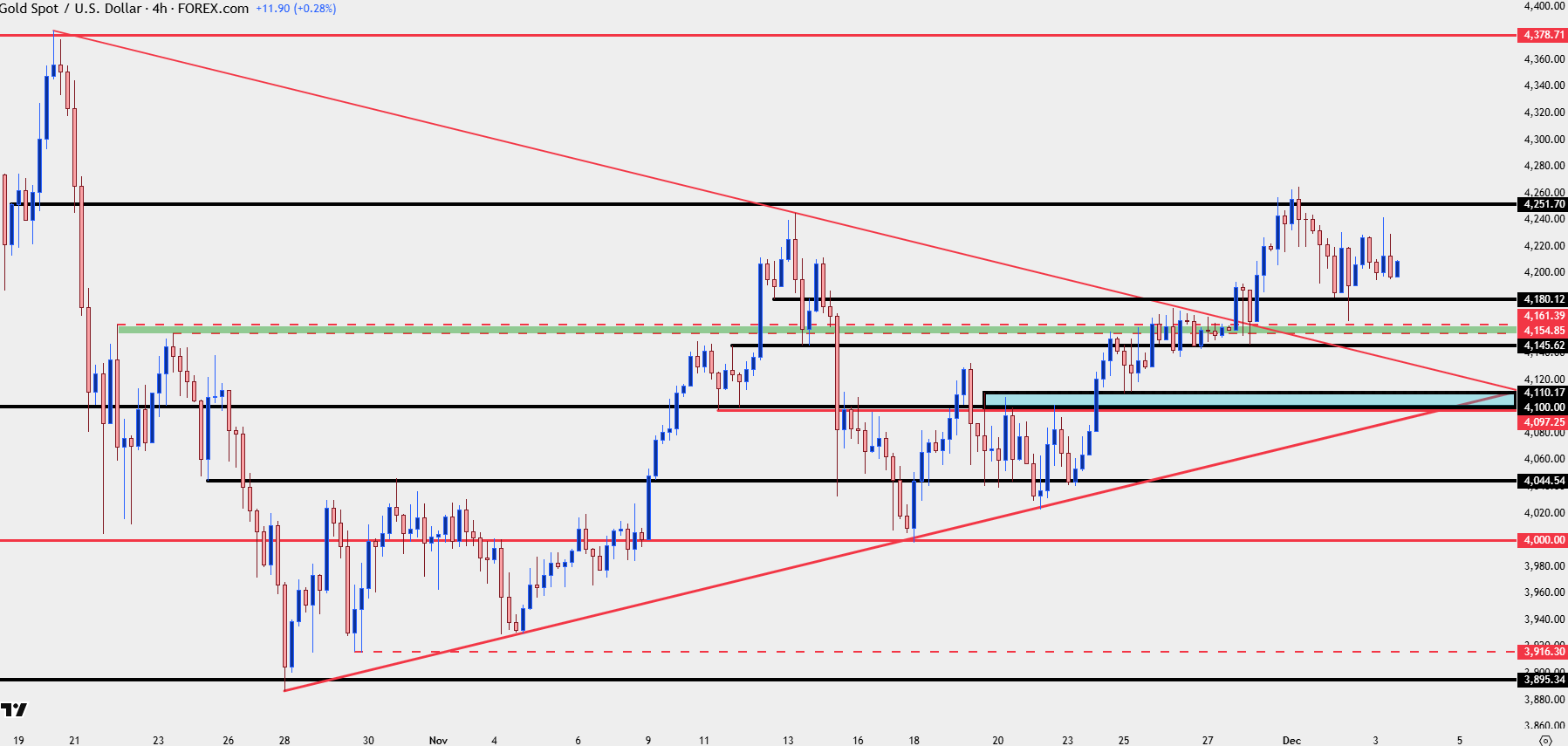 Gold Breaks Bull Pennant #3 – Bulls in Control Ahead of FOMC