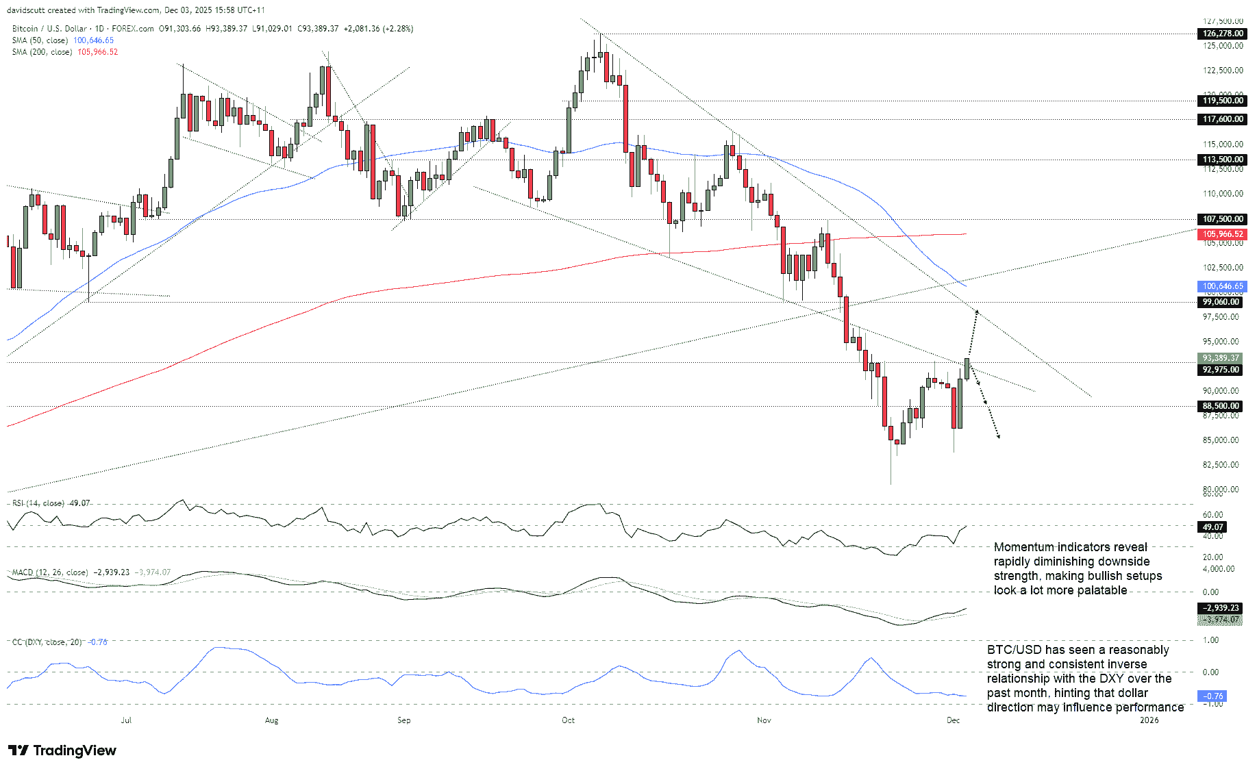 BTC/USD outlook shaped by dollar tone