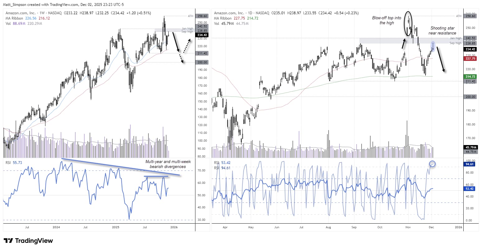 Nasdaq 100 Grinds Higher, AMZN, AMD, TSLA Show Reversal Risks