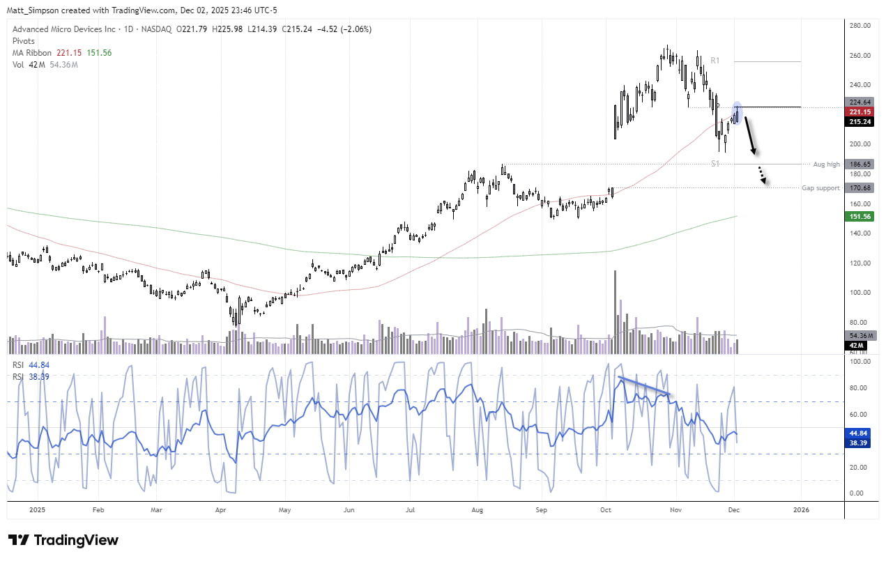AMD daily chart showing bearish divergence, rejection at the 50-day SMA, bearish engulfing candle at the monthly pivot, and key downside levels including 200 and the 171 gap.