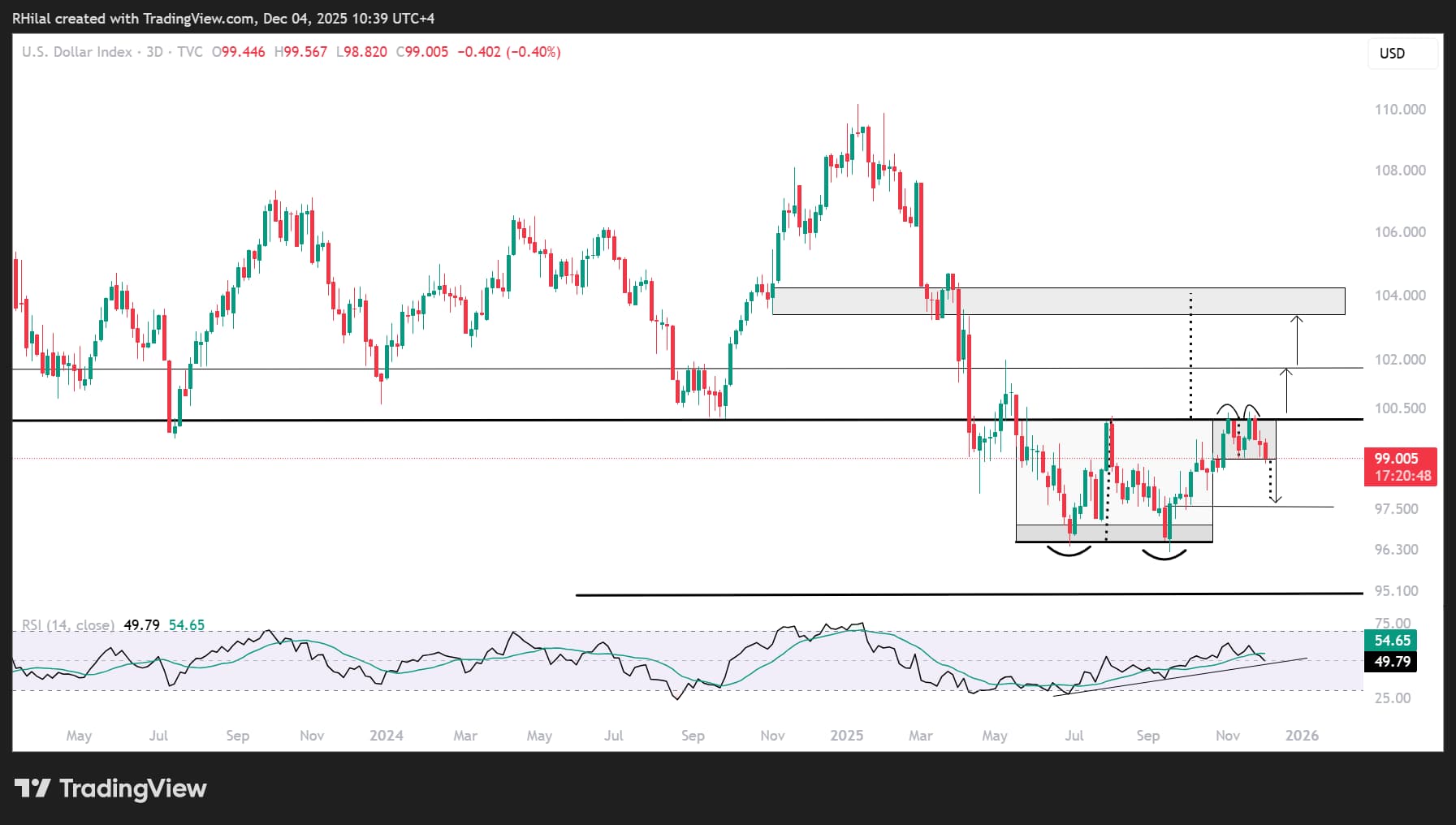 DXY Outlook: Pricing in the December Rate Cut