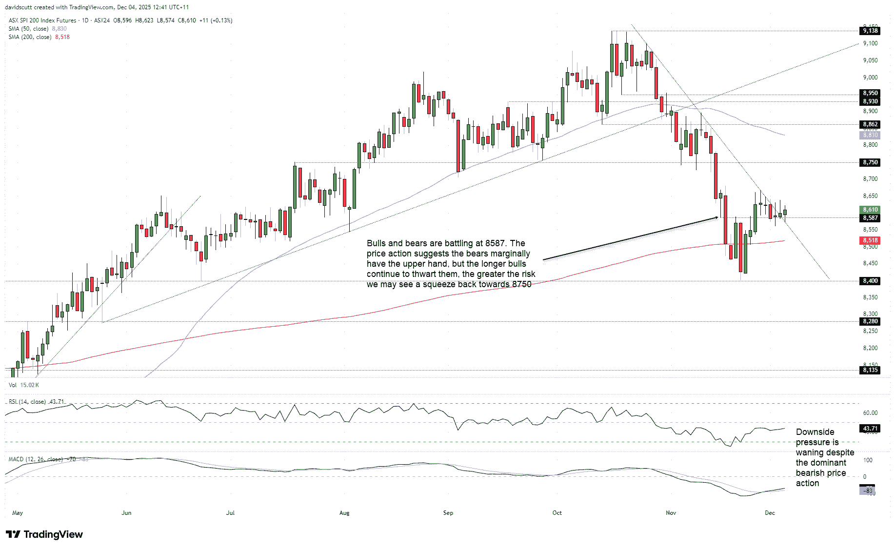 Spending surge flips RBA outlook as markets price hikes