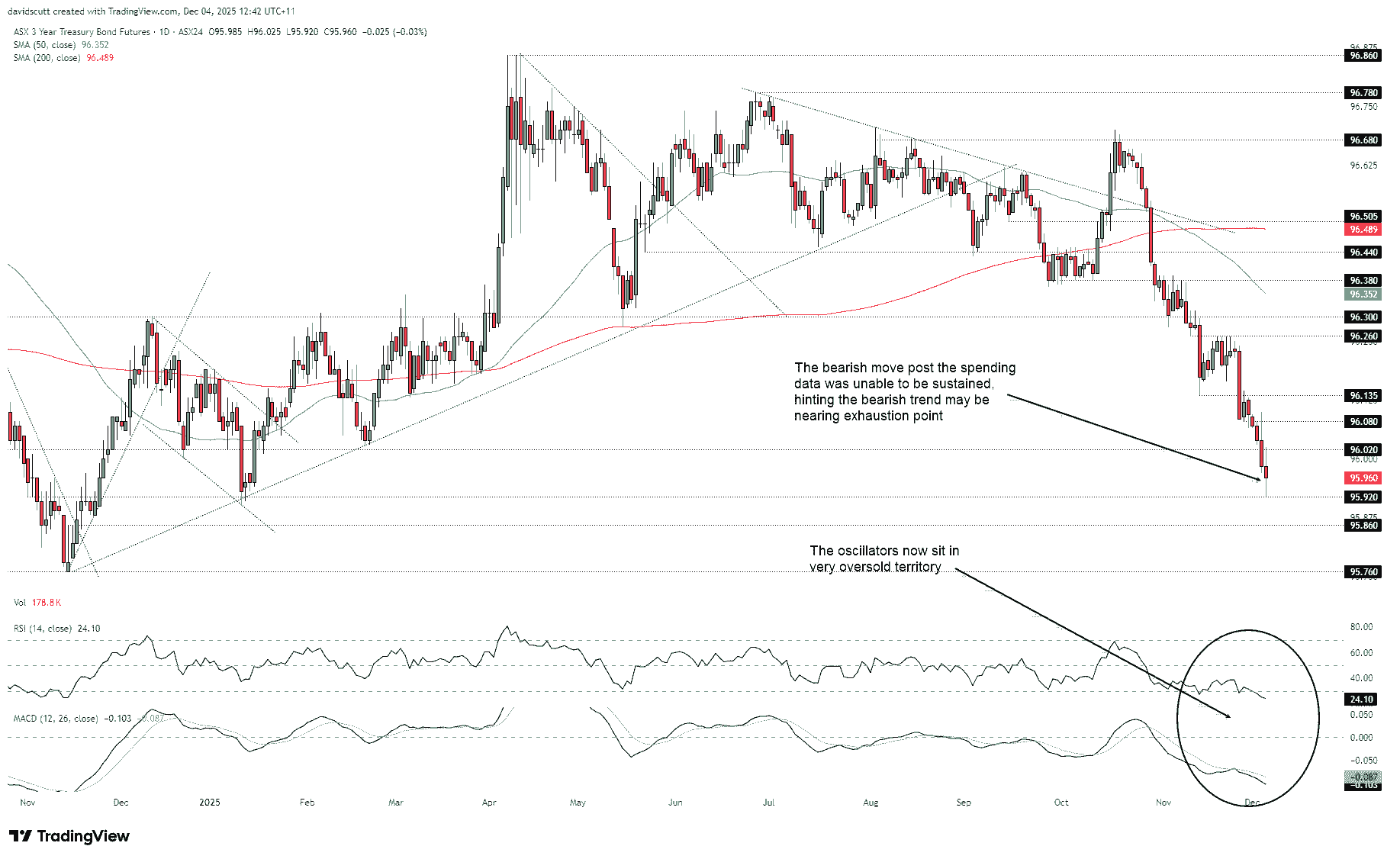 Spending surge flips RBA outlook as markets price hikes