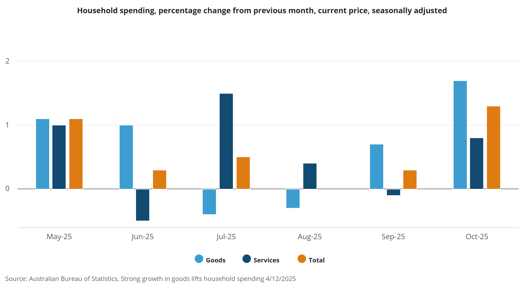Spending surge flips RBA outlook as markets price hikes
