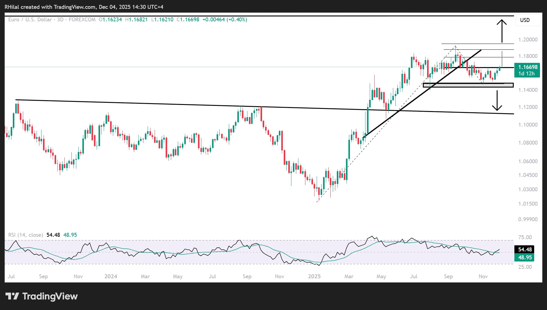 EURUSD & Nasdaq Face Key Breakout Levels Below 2025 Records