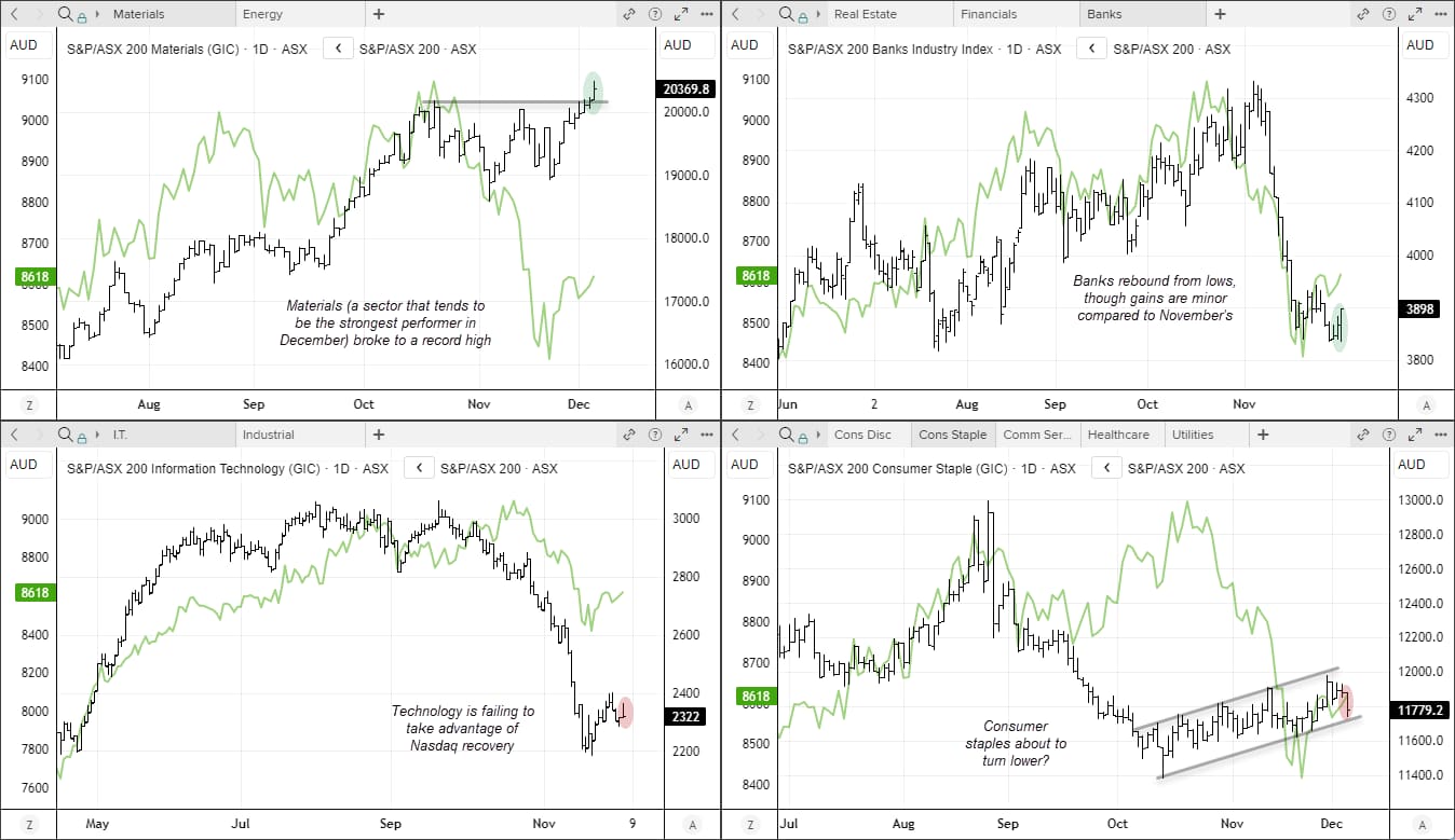 Multi-panel ASX 200 sector charts showing recent price action for Materials, Banks, Technology and Consumer Staples compared with the ASX 200 index. Materials breaks to record highs, Technology lags despite Nasdaq strength, Banks rebound modestly from lows, and Consumer Staples tests support within a rising channel. Chart analysis by Matt Simpson; source: ASX and LSEG.