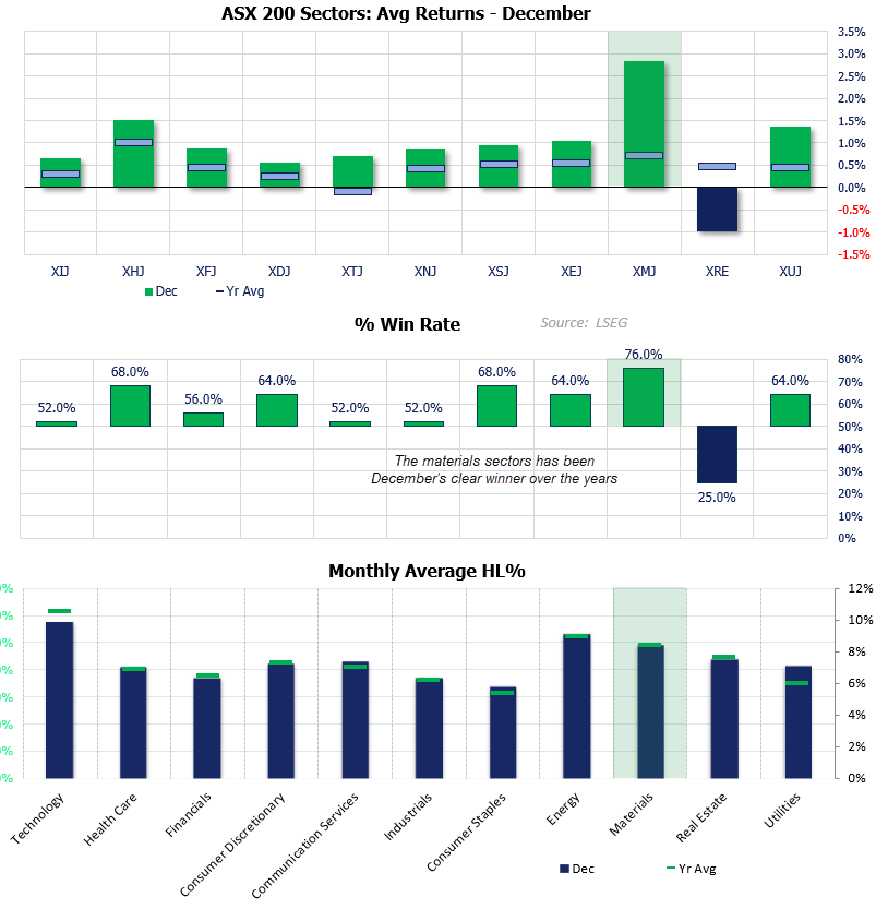 Bar charts showing ASX 200 sector seasonality for December, including average monthly returns, win rates and average high-low ranges. Materials (XMJ) is the top-performing sector with the strongest returns and win rate, while Real Estate (XRE) shows negative average December performance. Technology (XIJ) displays the highest monthly volatility.