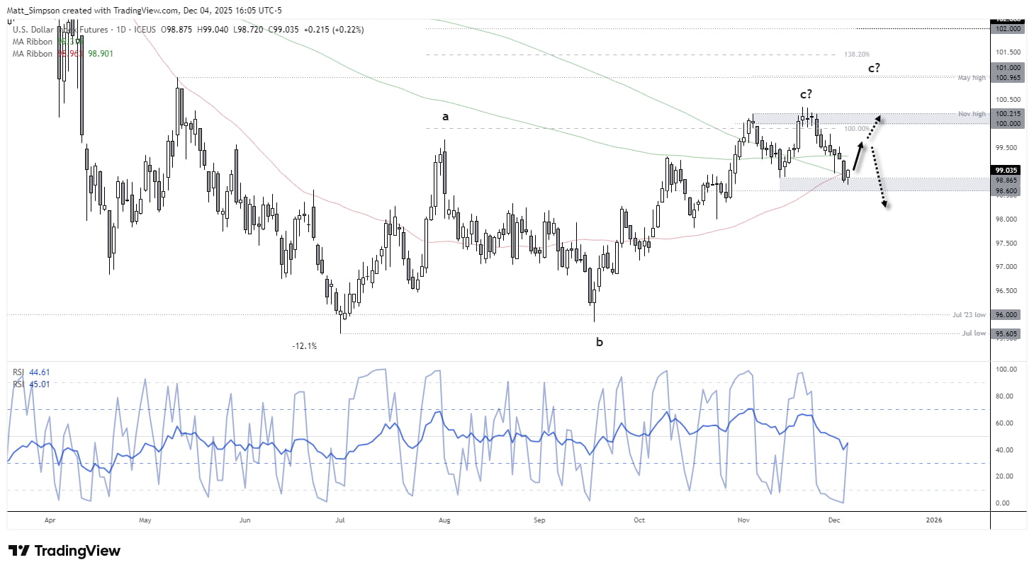 US Dollar Index (DXY) daily chart showing potential false break below 98.87, oversold RSI(2) rebound, recovery above 50- and 200-day SMAs, and resistance targets near 99.32 and 99.50. Technical analysis by Matt Simpson using TradingView data.