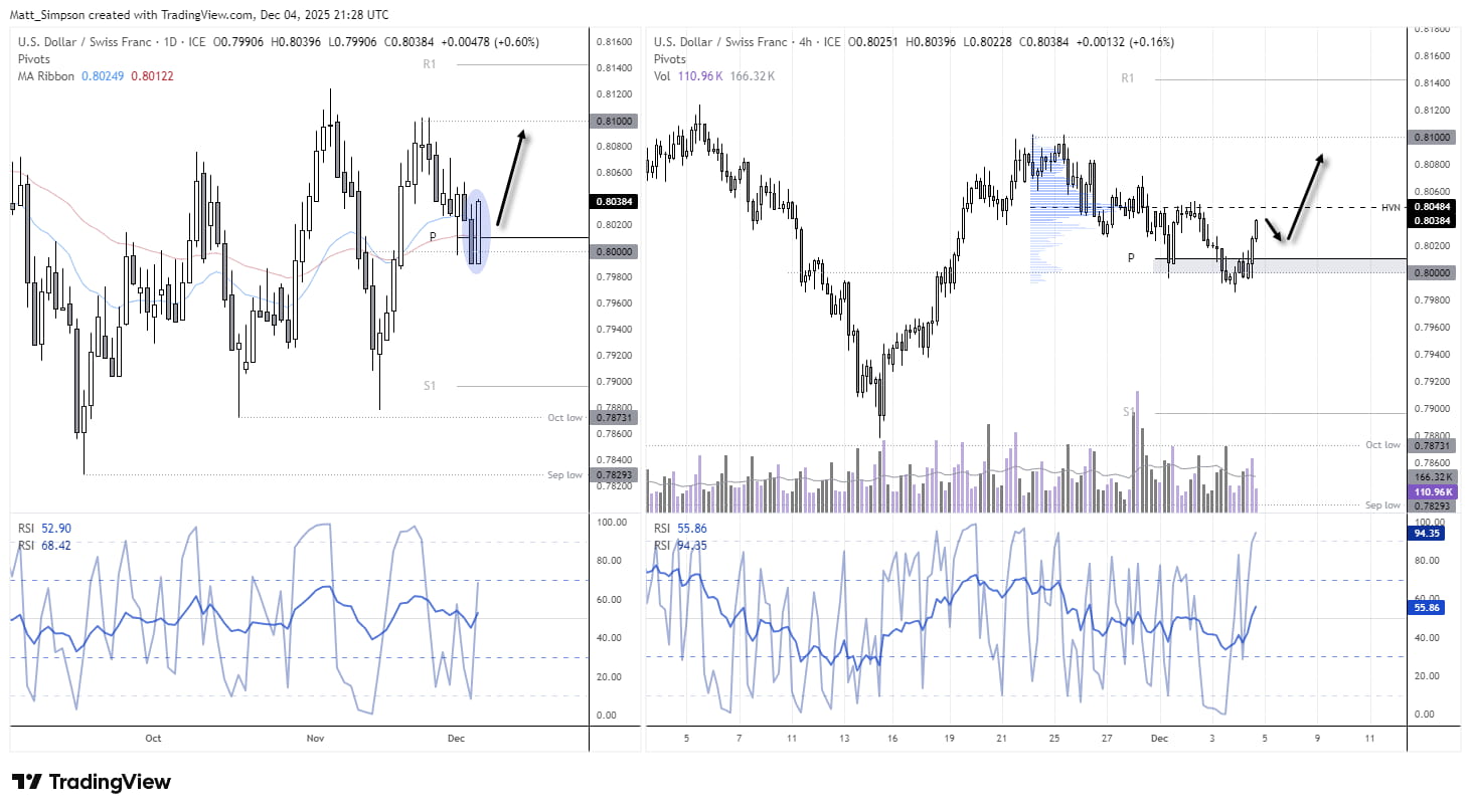 USD/CHF daily and 4-hour charts showing bullish engulfing reversal above pivot and EMAs, momentum turning higher, and resistance at 0.8048 HVN ahead of potential move toward 0.81. Technical analysis by Matt Simpson using TradingView data