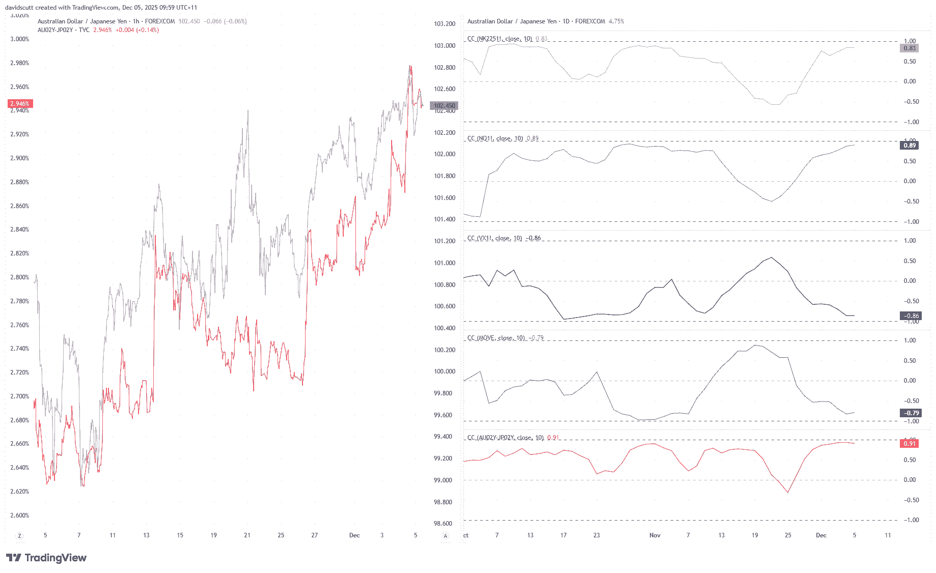 AUD/JPY outlook: Bullish signals clash with rising bond risks