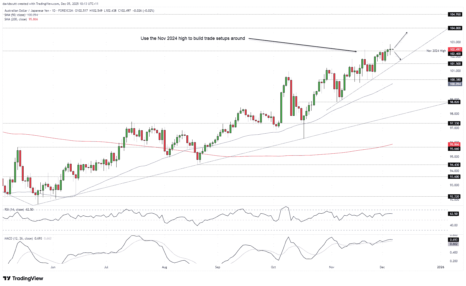 AUD/JPY outlook: Bullish signals clash with rising bond risks