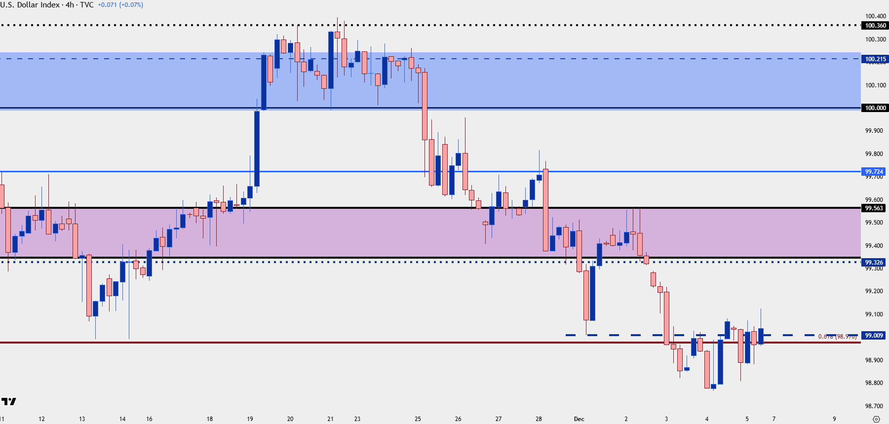 US Dollar into FOMC: EUR/USD, GBP/USD, USD/JPY, USD/CAD